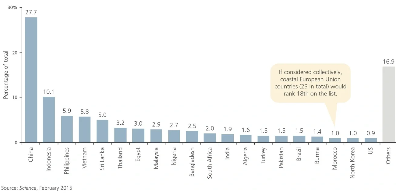estimated share of plastic waste flow