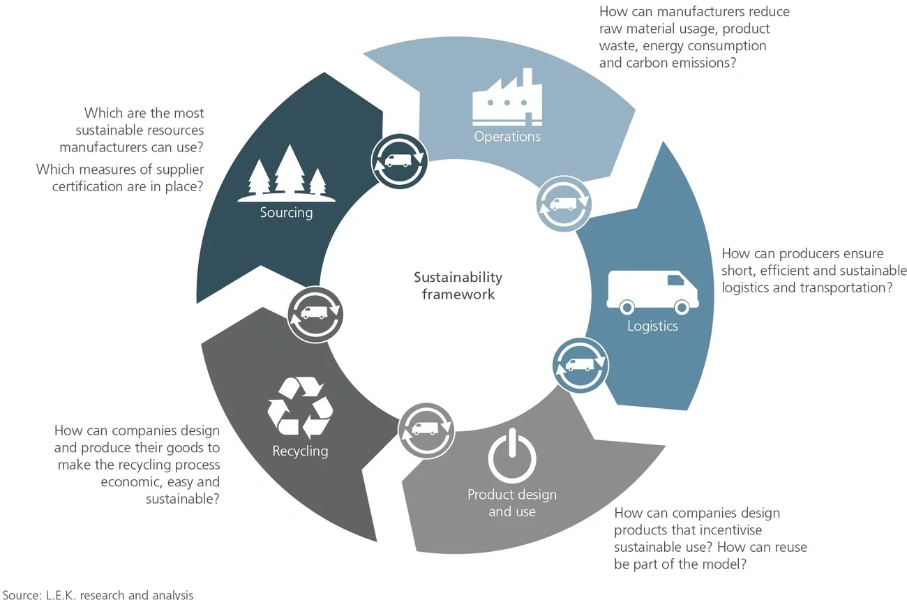 life cycle for product packaging flow