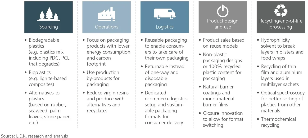 list of sustainability initiatives