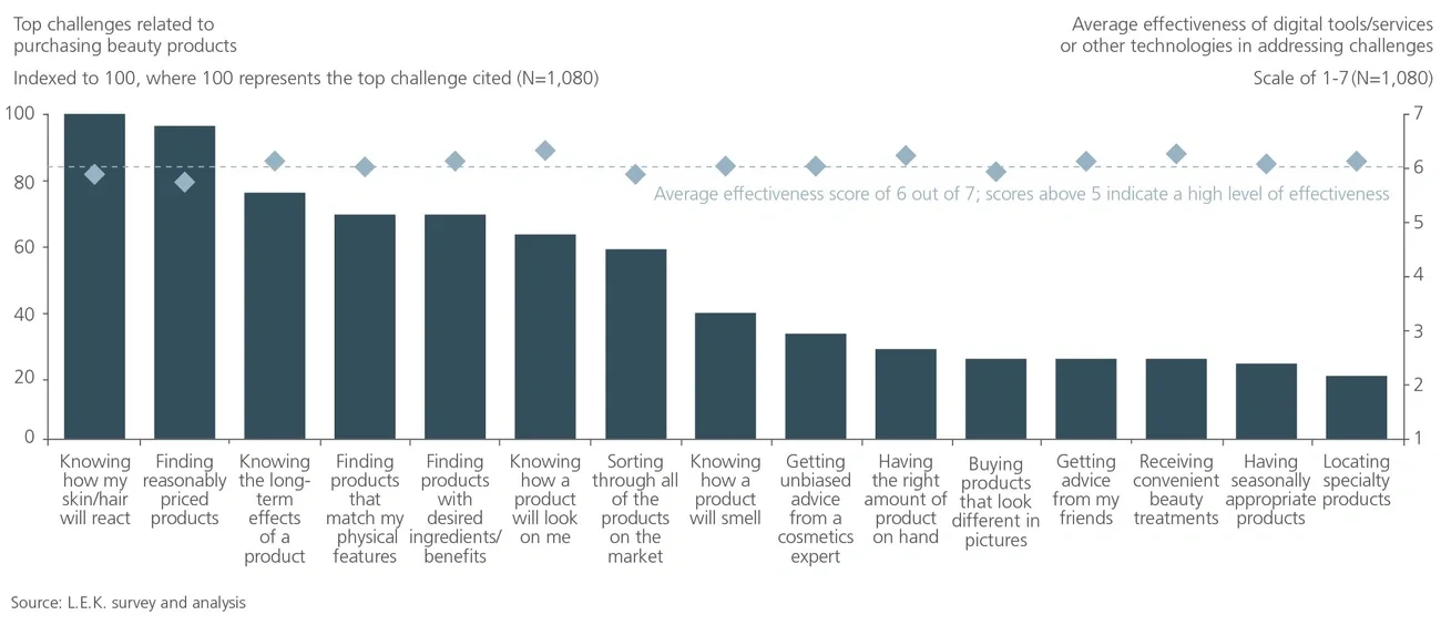 Average effectiveness of digital beauty standards flow 