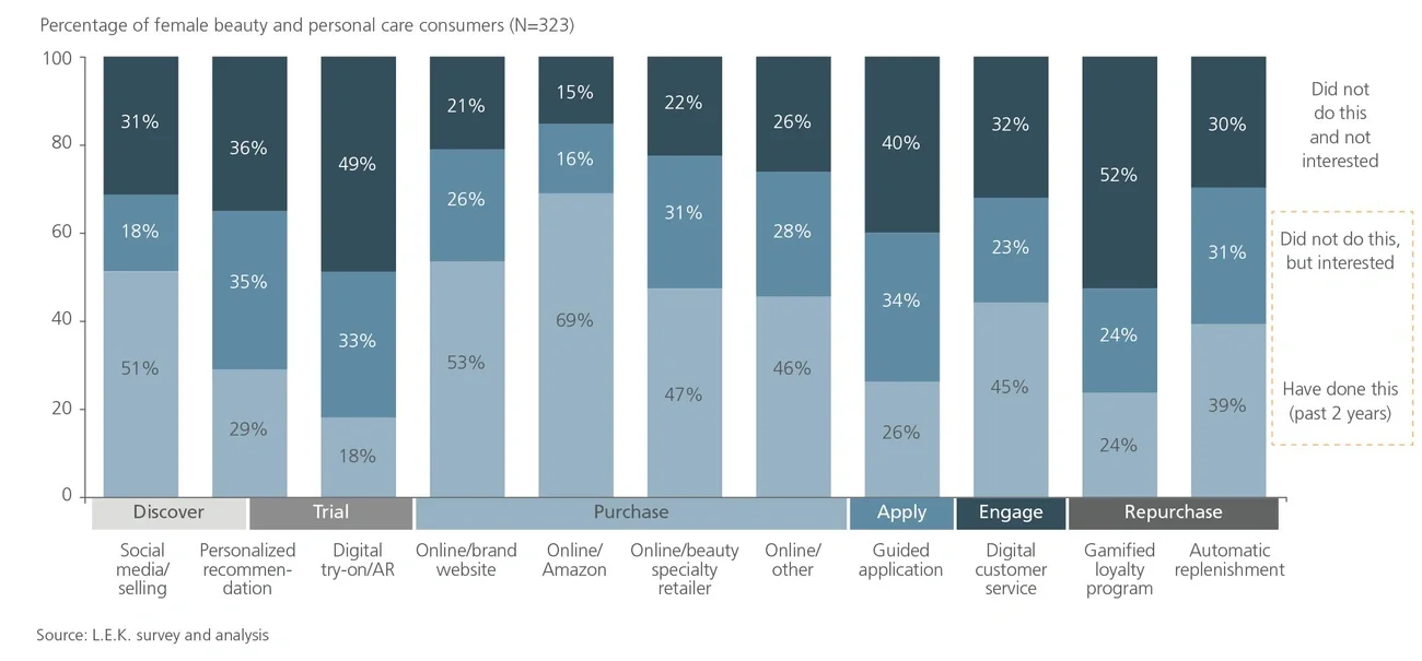 Digital beauty solution engagement  flow