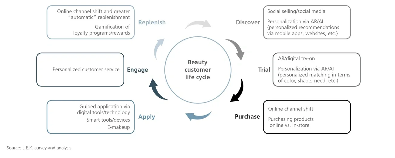 Digital solutions across the beauty customer life cycle 