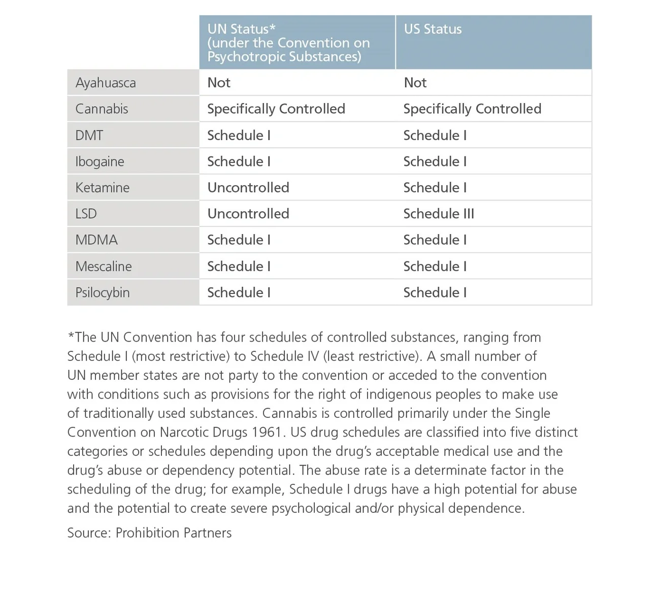 Legal classification of psychedelics chart
