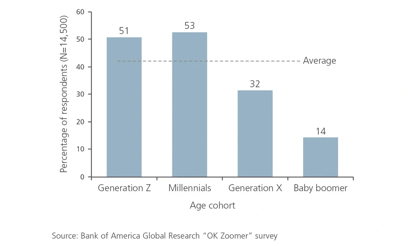 Interest in clothing rental by age group flow 