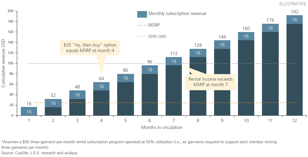 Revenue per garment by months in circulation flow 