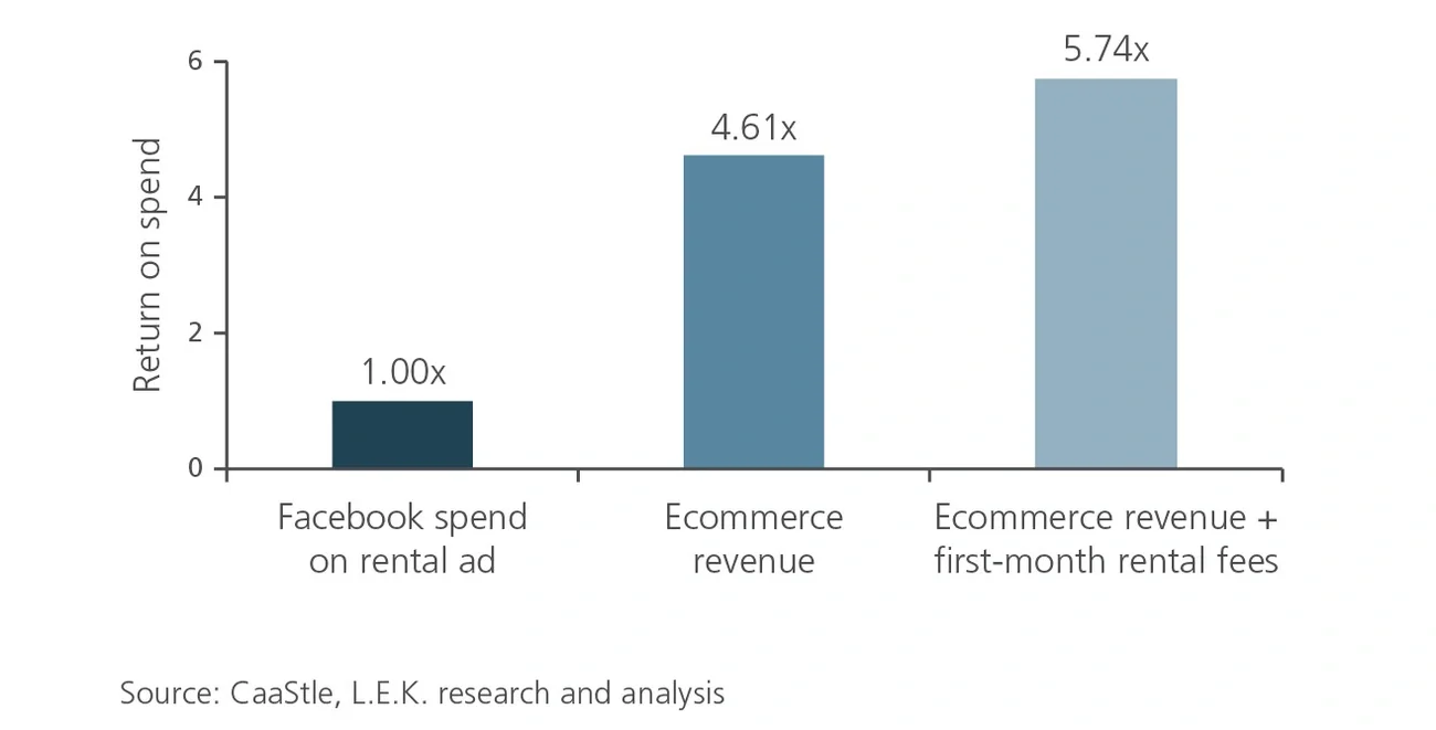 total return on advertising for a specialty retailer flow 
