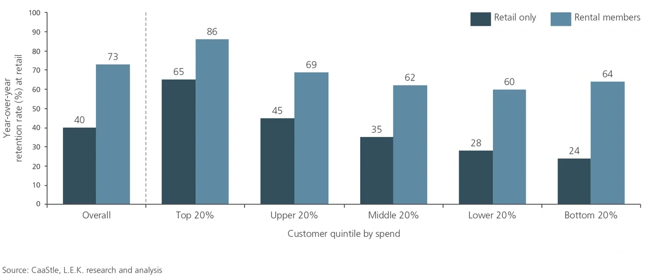 customer retention for a mall brand by customer type 