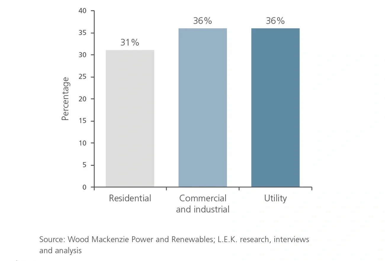 U.S. battery energy storage MW deployment