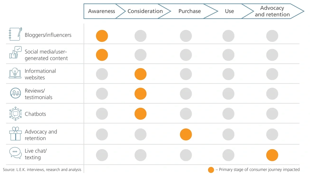 OCE technology and services flow