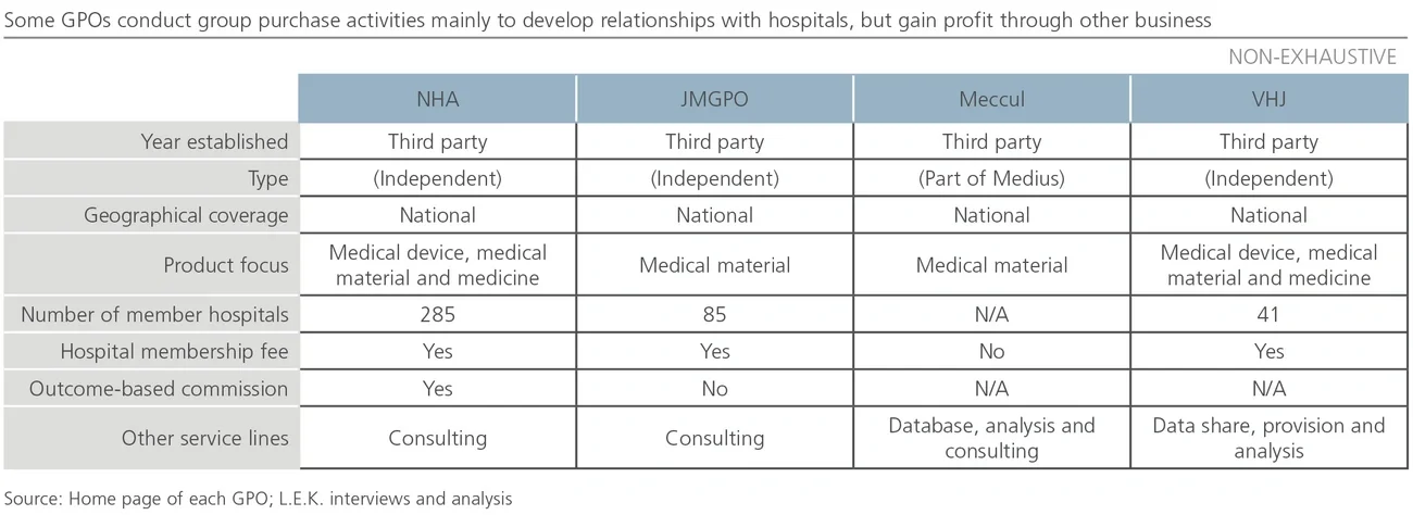 Sample group purchasing organizations in Japan