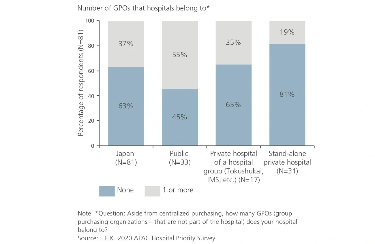 GPO participation in Japan flow