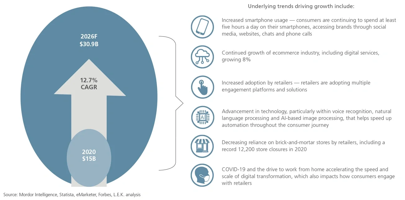 growing OCE market flow