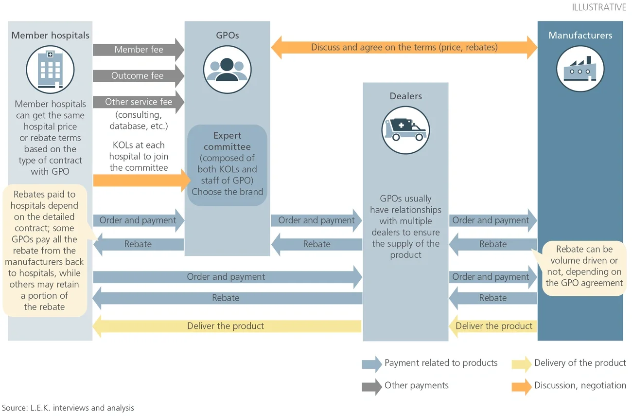 GPO product and payment flow