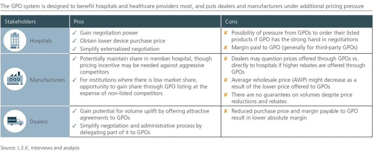 Pros and cons for stakeholders associated with GPO agreements chart