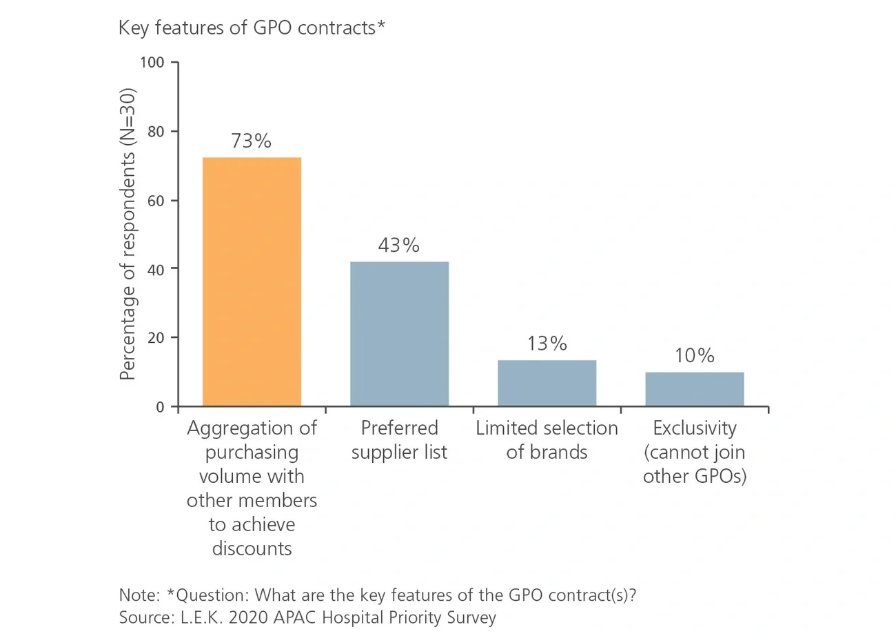 GPO contract agreements flow