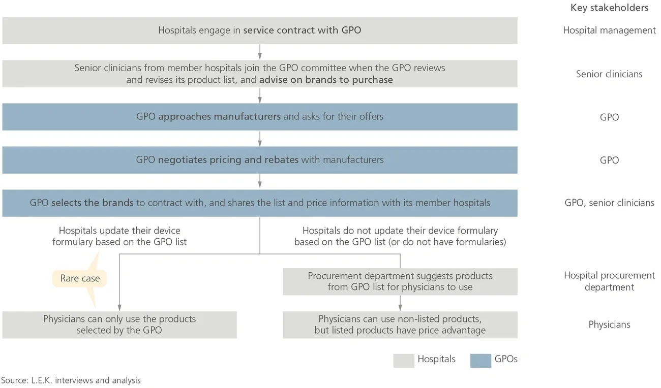 GPO contracting in Japan flow