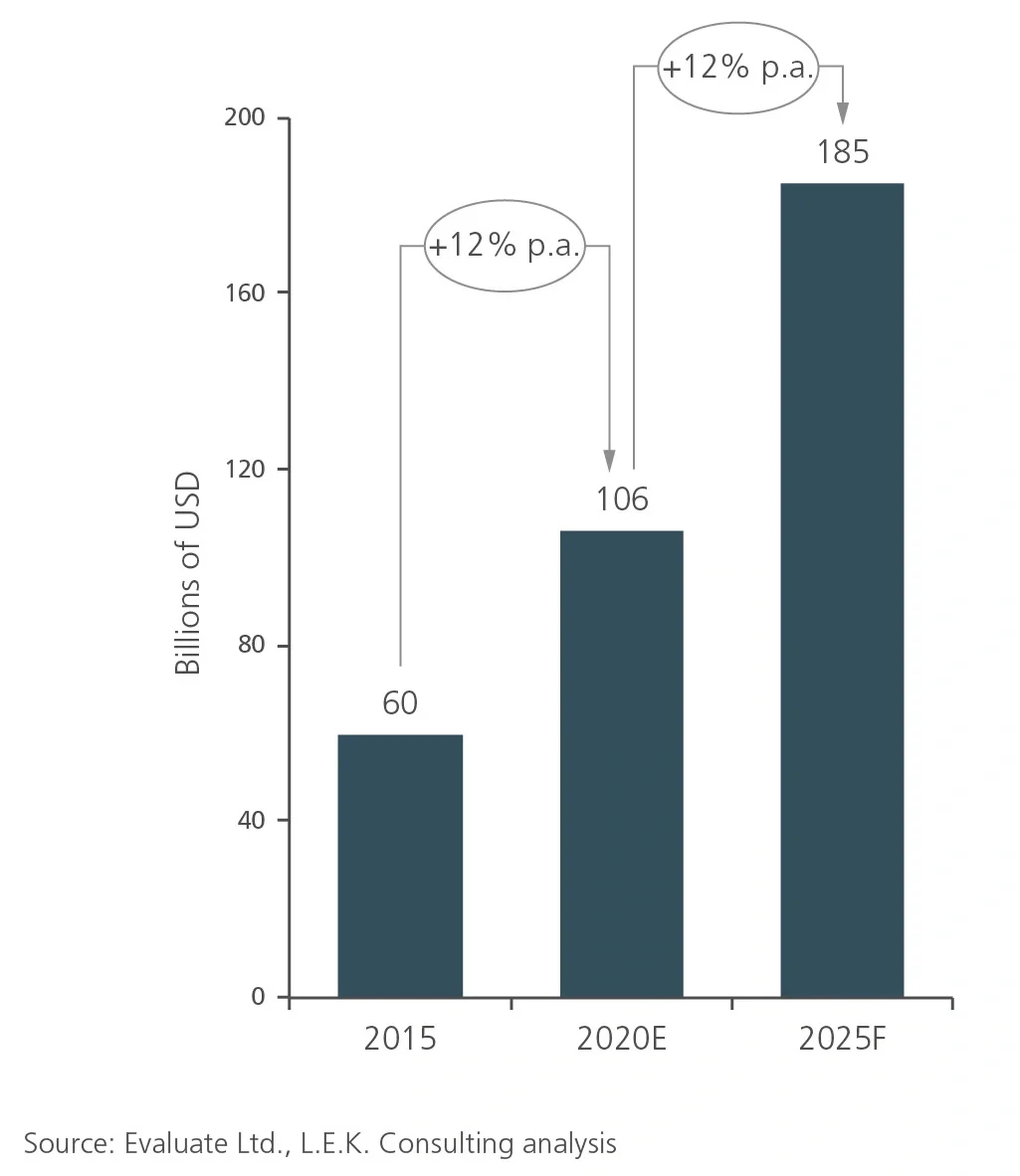 marketed biologics value chart