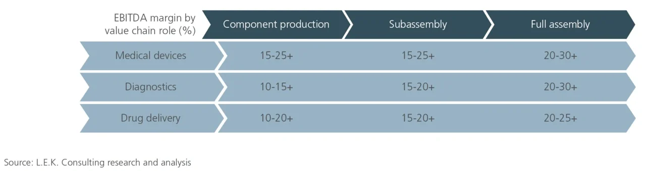 impact of value integration on margins flow