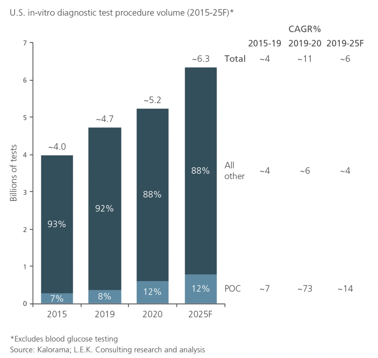 POC diagnostics flow 
