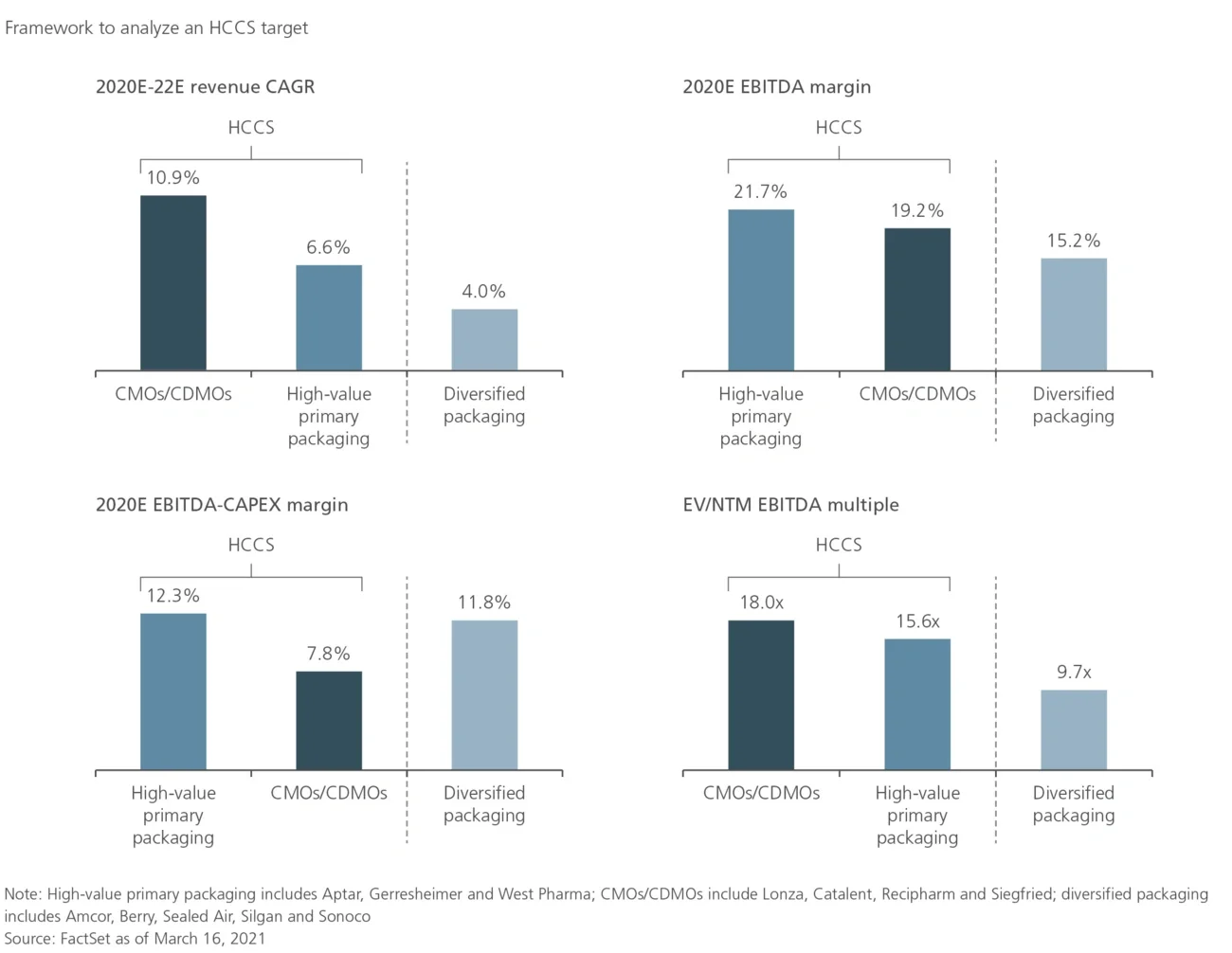 benchmarking HCCS against other categories
