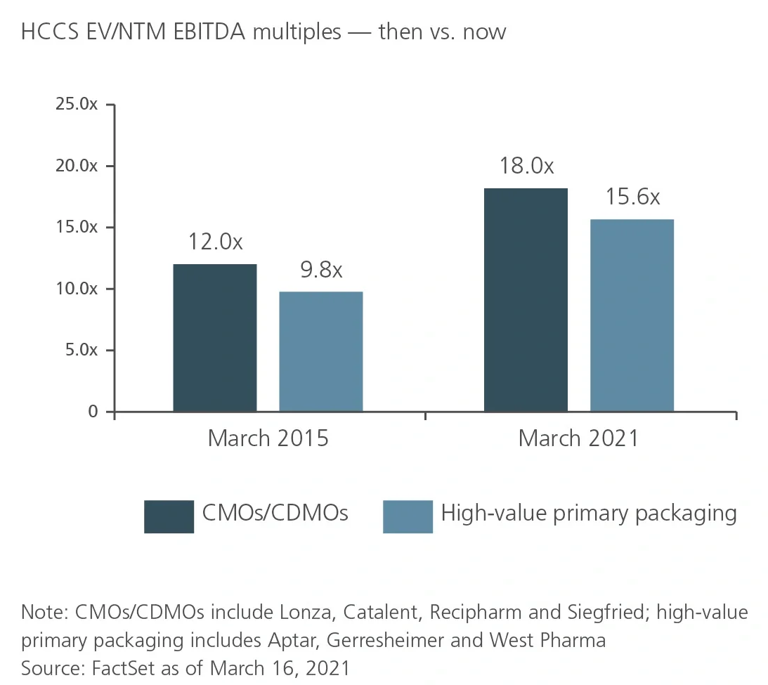 Growth in multiples for the healthcare packaging sector