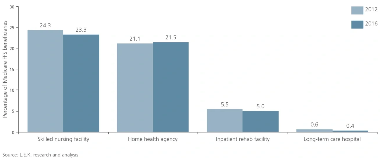 post acute care flow