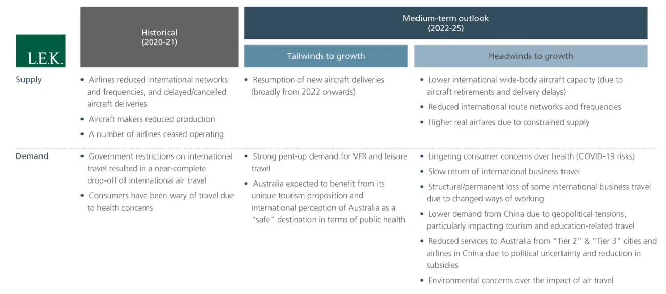 supply and demand drivers