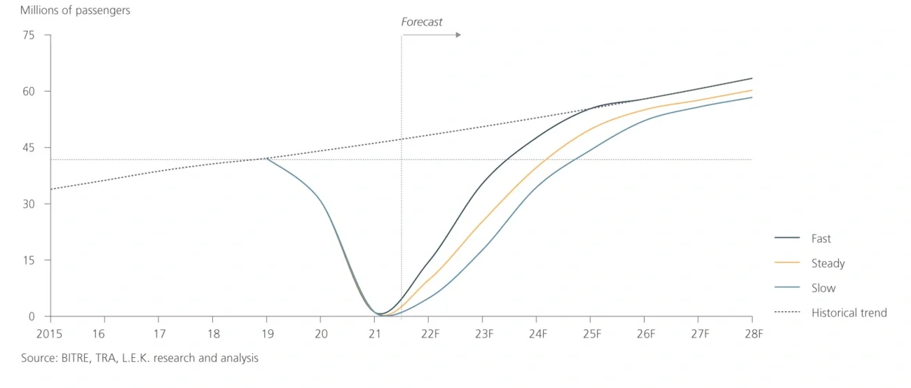 International passengers
