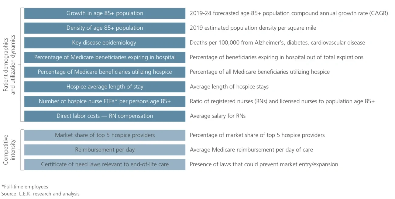 L.E.K.'s geographic prioritization accounts for patient demographic and utilization dynamics as well as competitive intensity