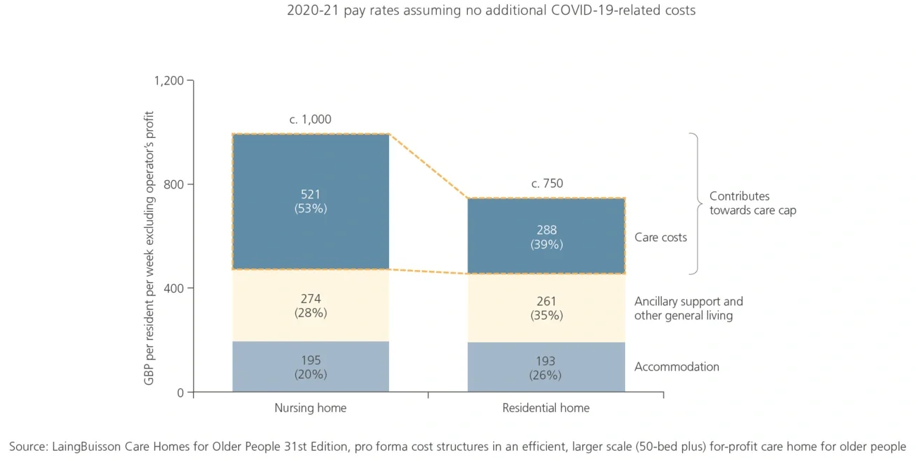typical cost structures