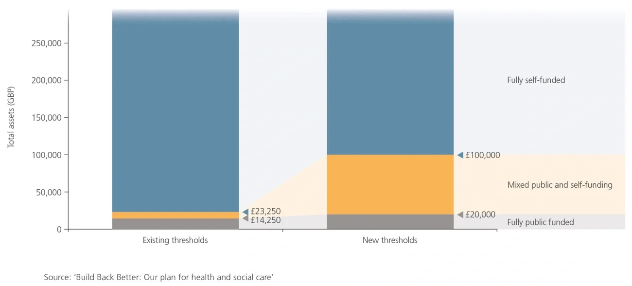 means-testing thresholds