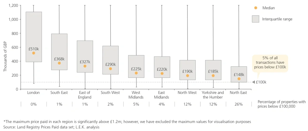 property prices 