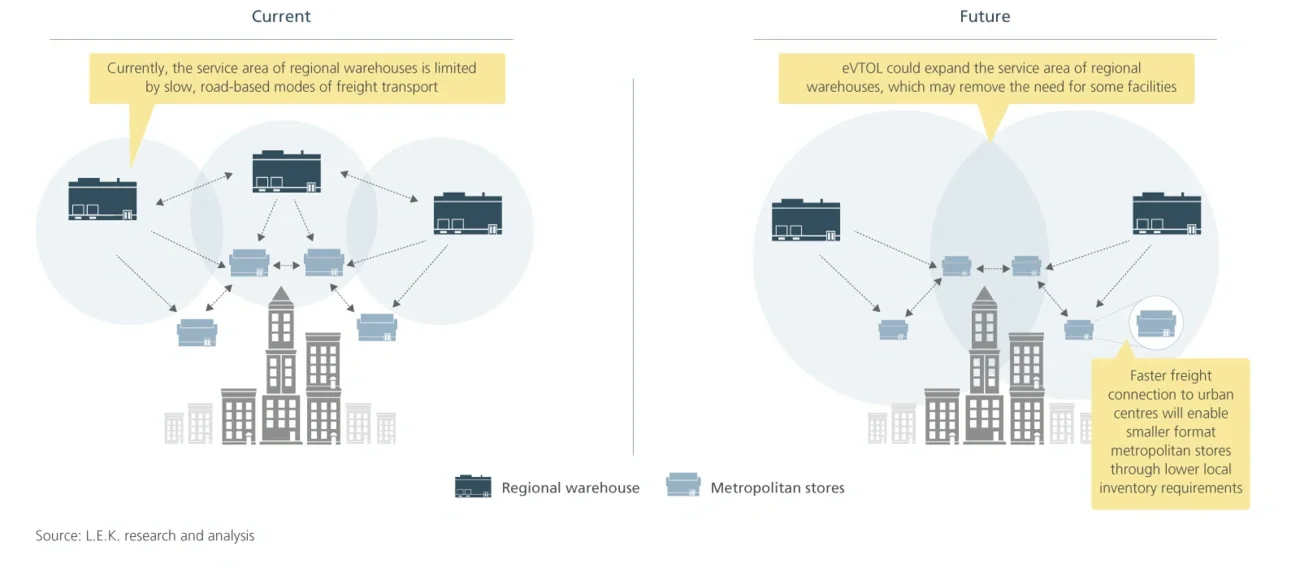 eVTOL B2B distribution