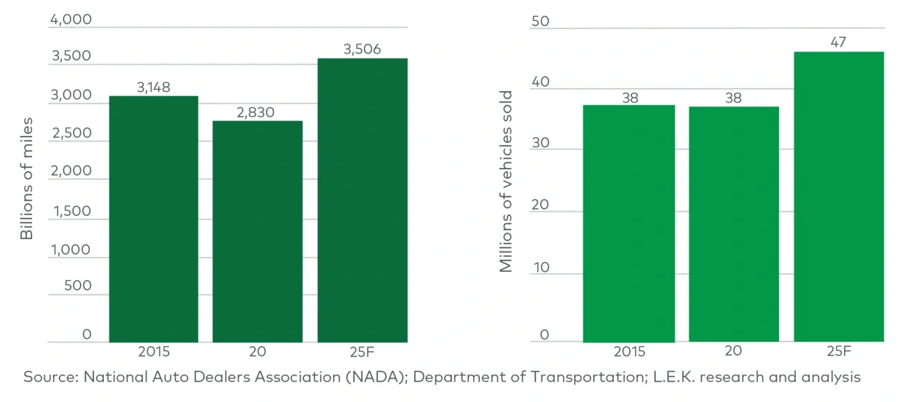 annual miles and car sales