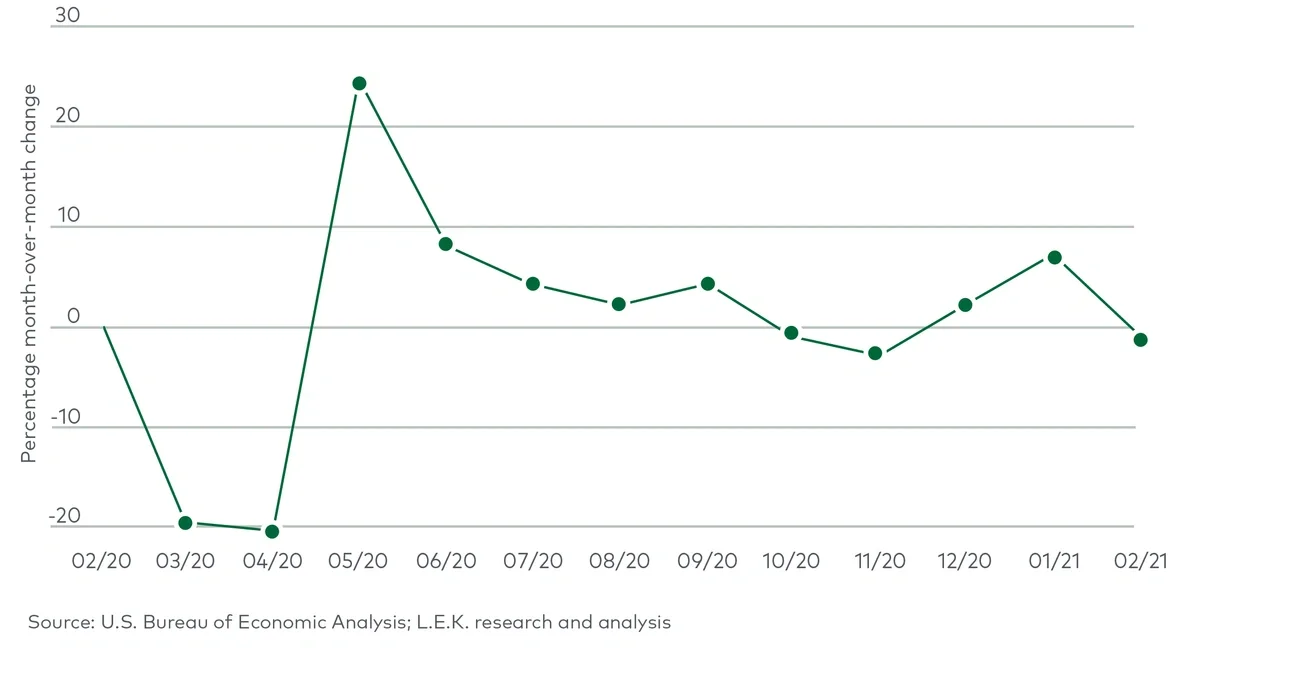 change in expenditure