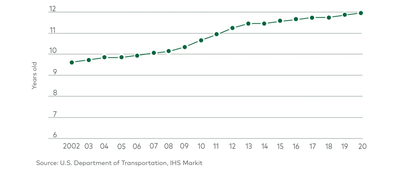 average vehicle age