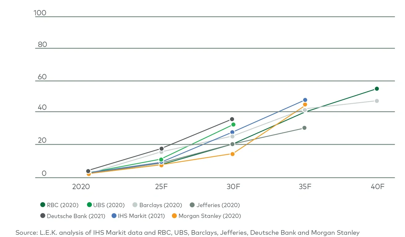 Forecast BEV penetration