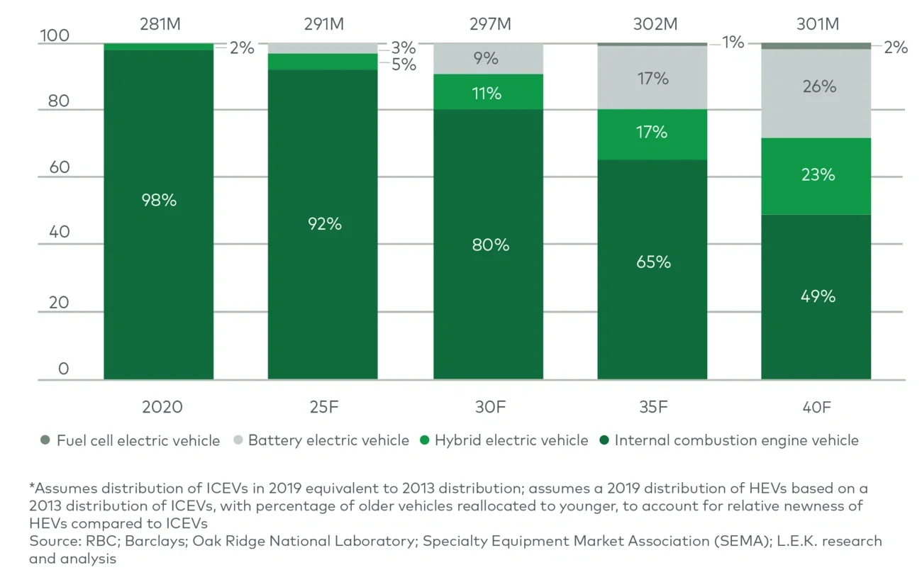 VIO by drivetrain type