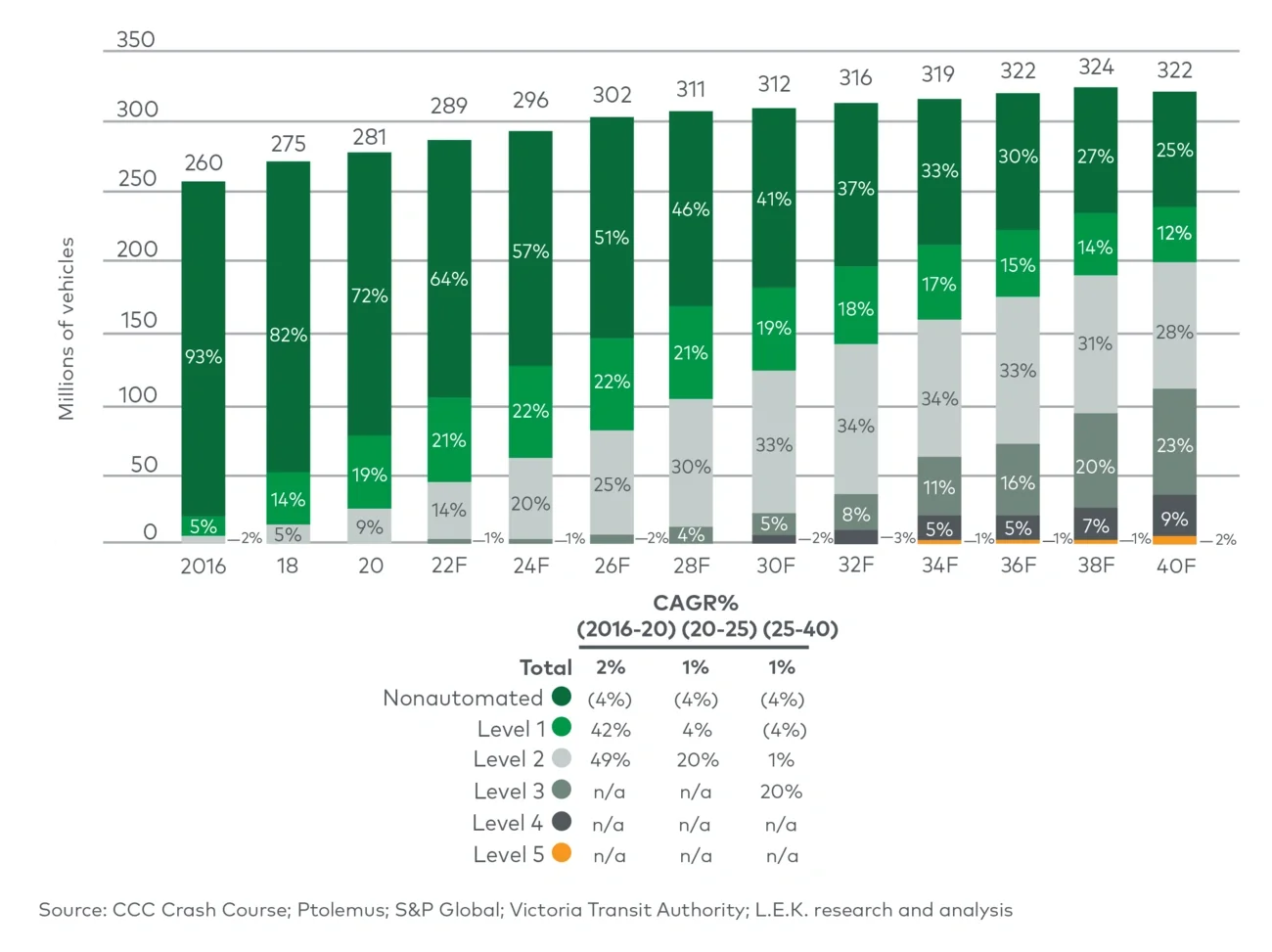 AV penetration by level