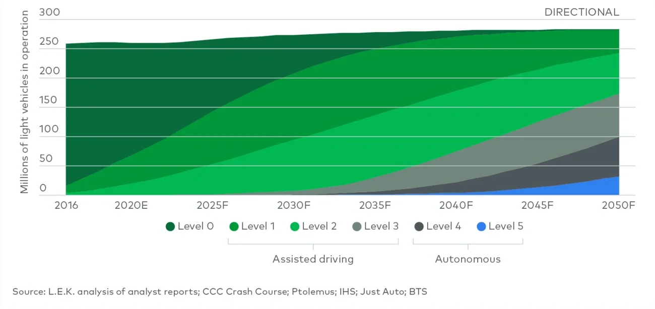penetration of car parc