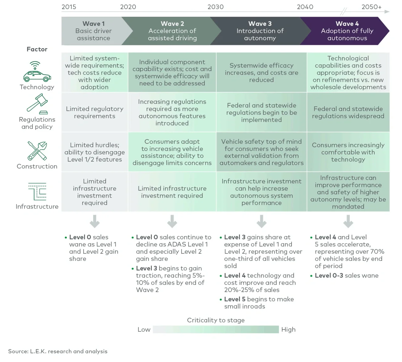 waves of AV adoption