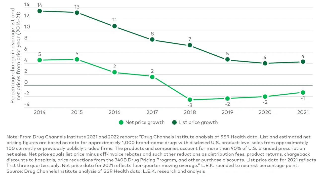 branded drugs price growth