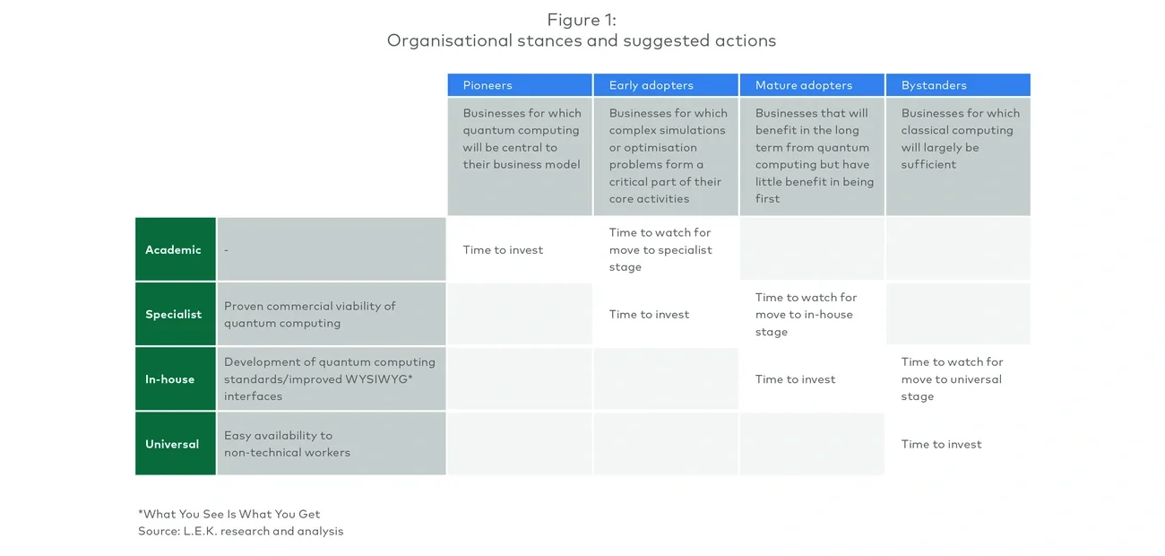 Organisational stances and suggested actions 