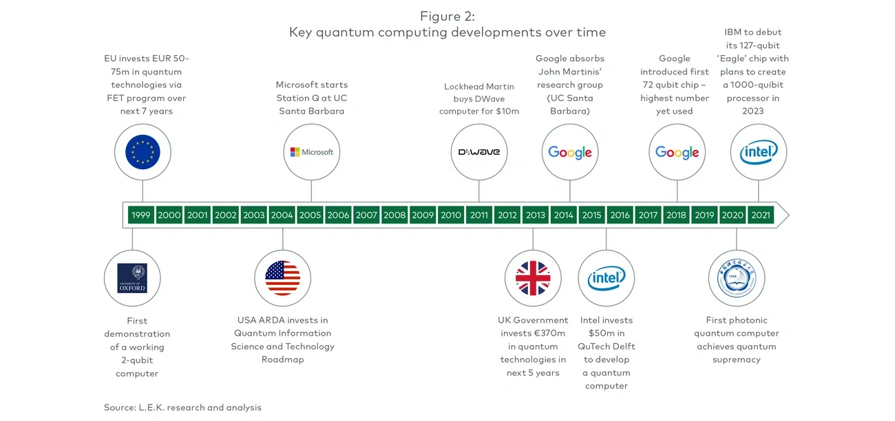 quantum computing developments