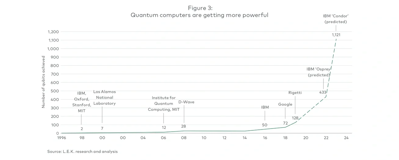 Quantum computers power timeline