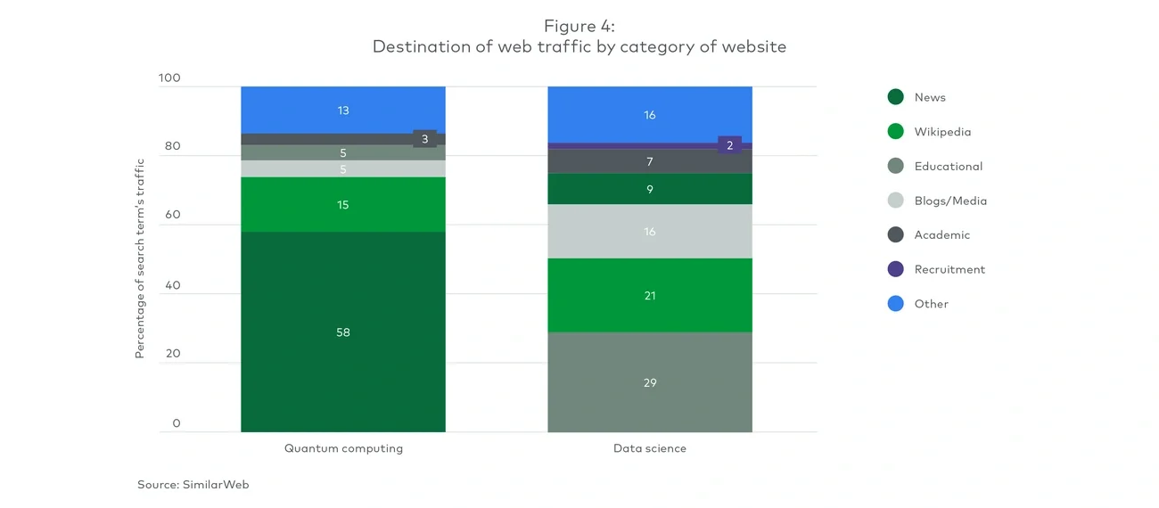 web traffic by website category