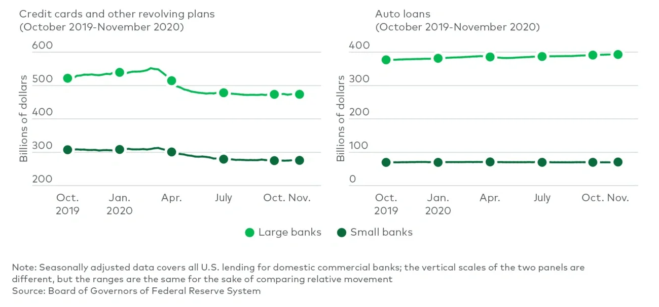 consumer lending by domestic bank
