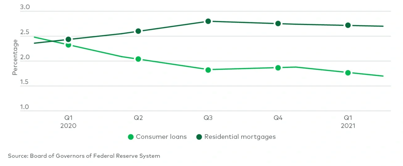 residential mortgage and consumer loan rates