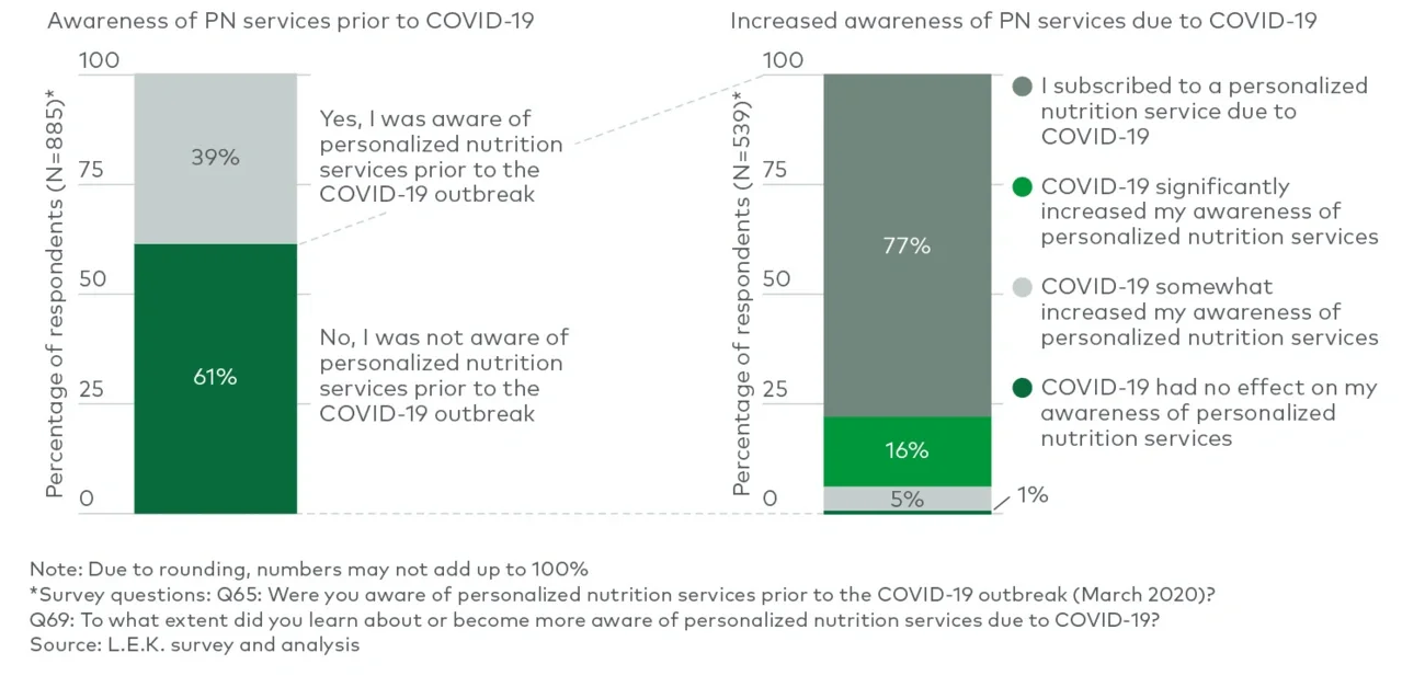 awareness of PN due to COVID-19