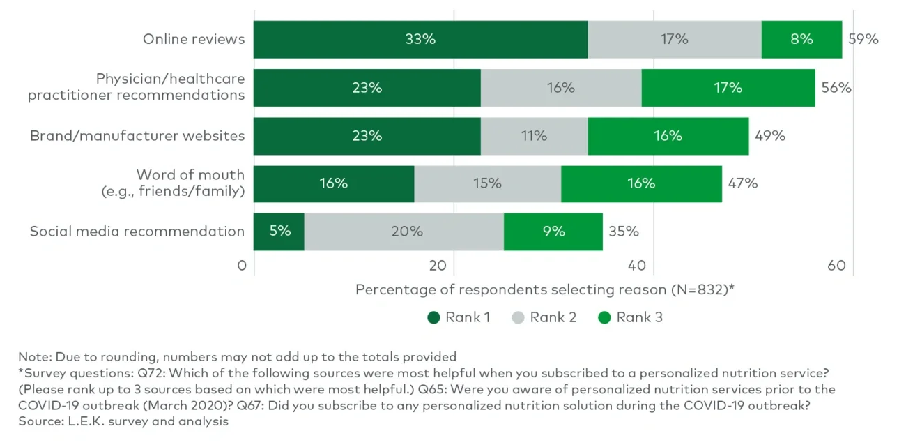 Reasons for subscribing to a PN service